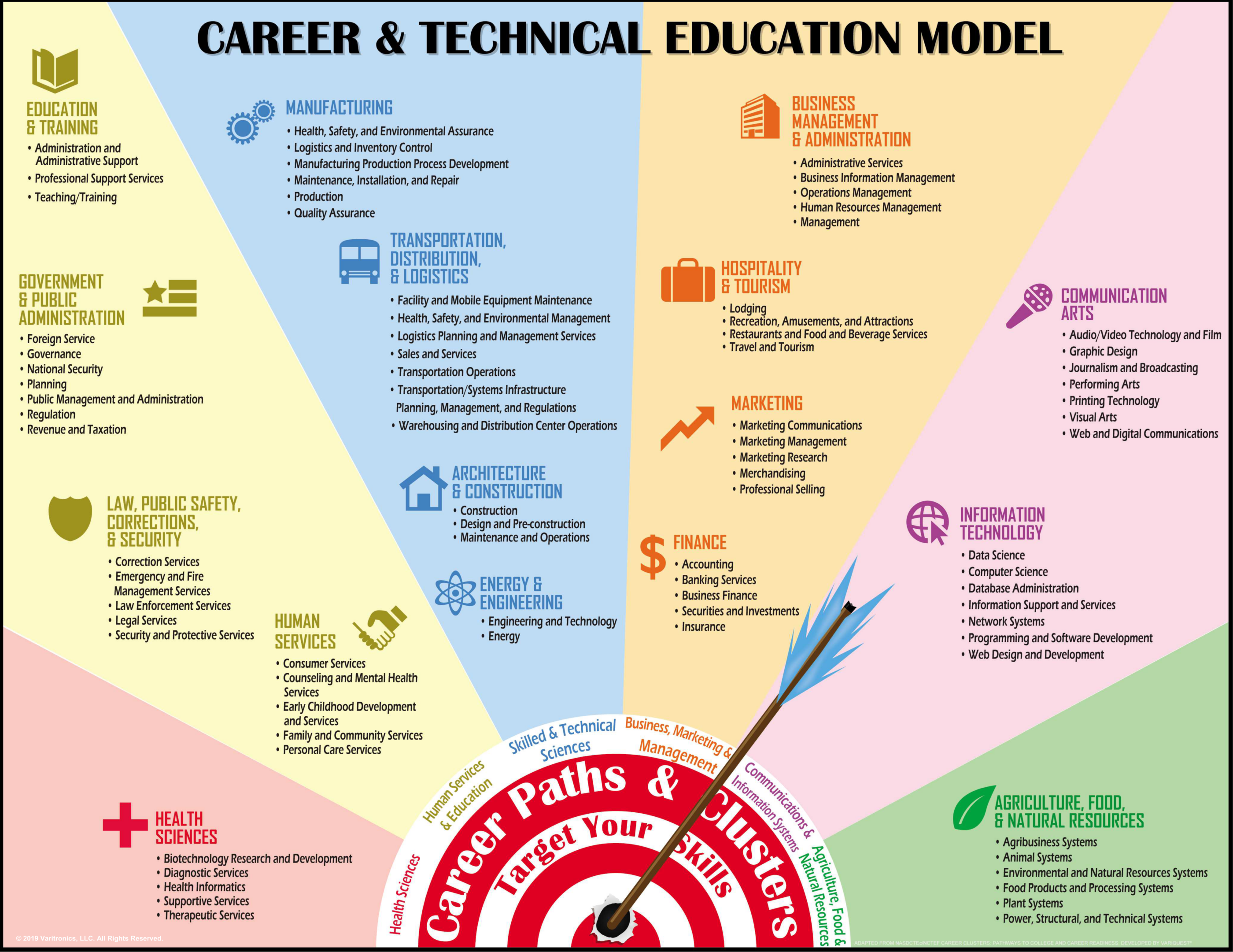 VariQuest CTE Career Education Model