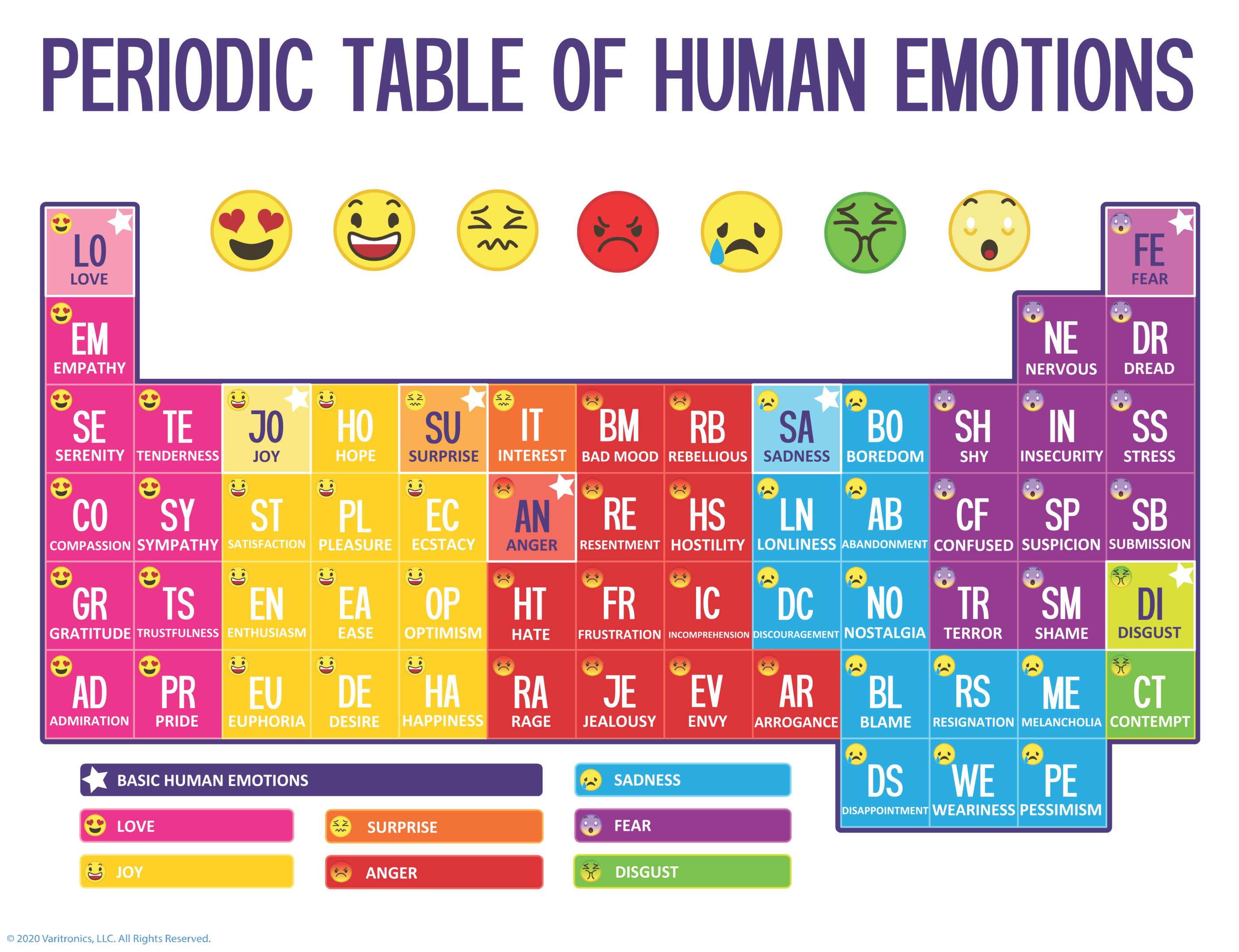 VariQuest perfecta output table of emotions