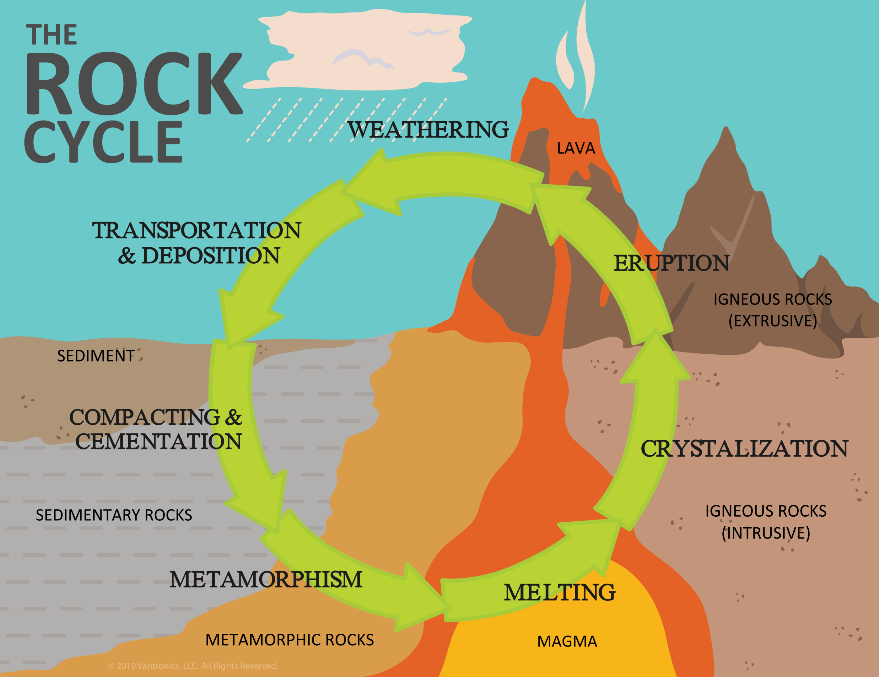 VariQuest perfecta output rock cycle poster